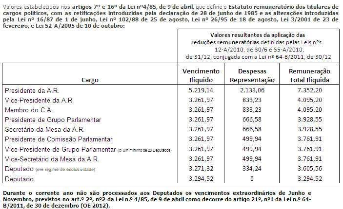 Tabela de Remunerações 2012