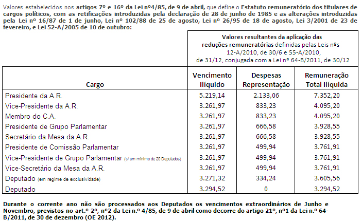 Remuneração 2012