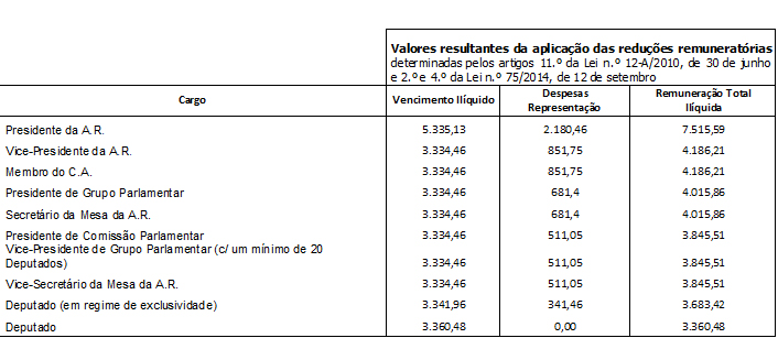 Remuneracoes 2005