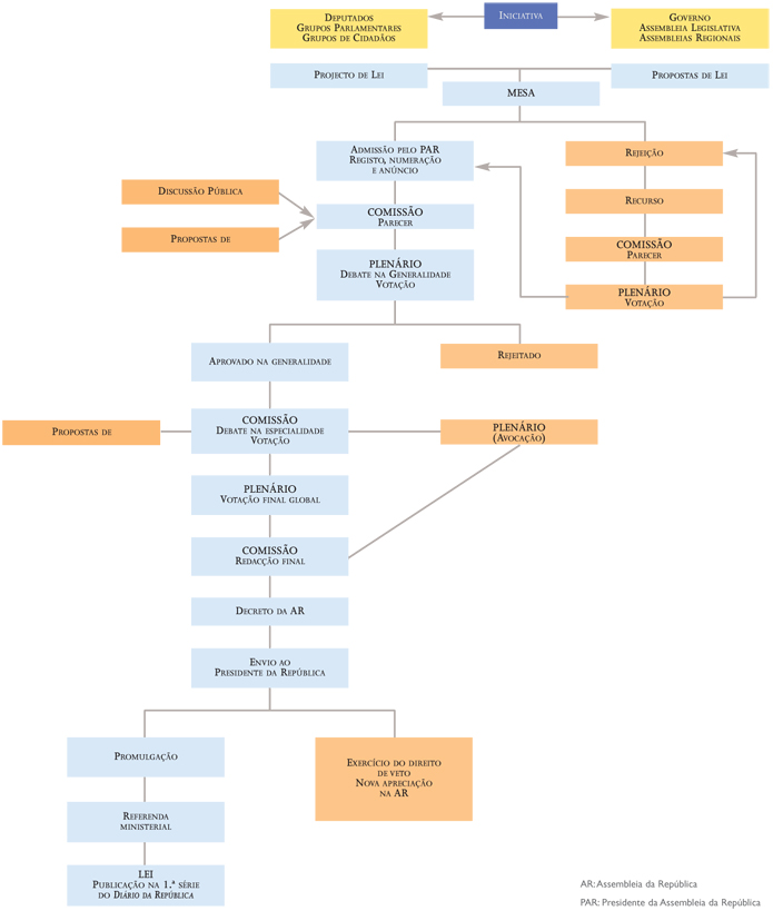 Fluxograma do processo legislativo comum