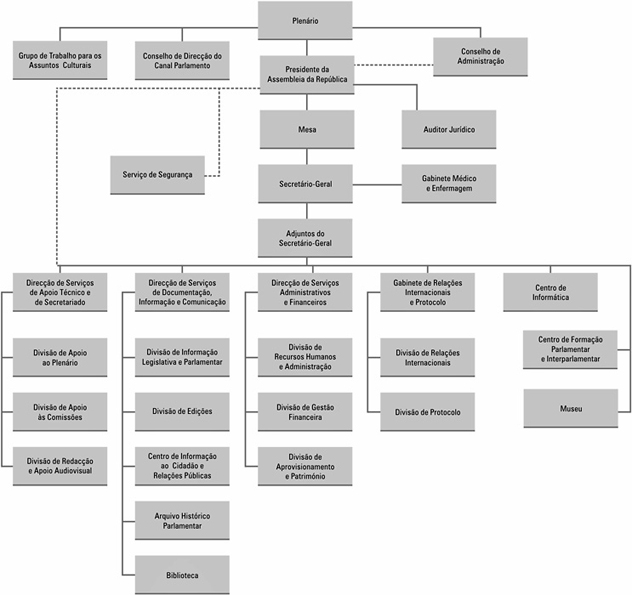 Organograma dos serviços da AR