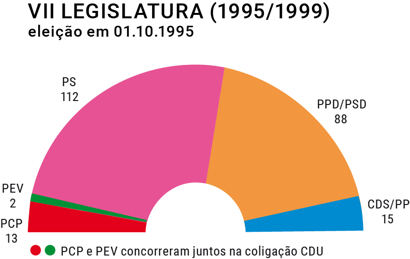 Composição do hemiciclo na VII Legislatura