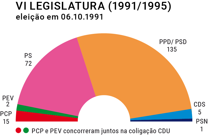 Composição do hemiciclo na VI Legislatura