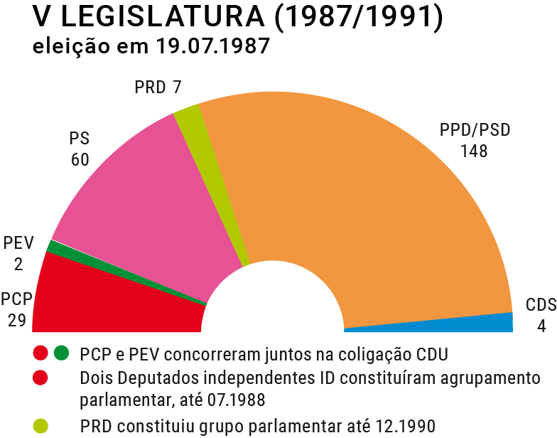 Composição do hemiciclo na V Legislatura