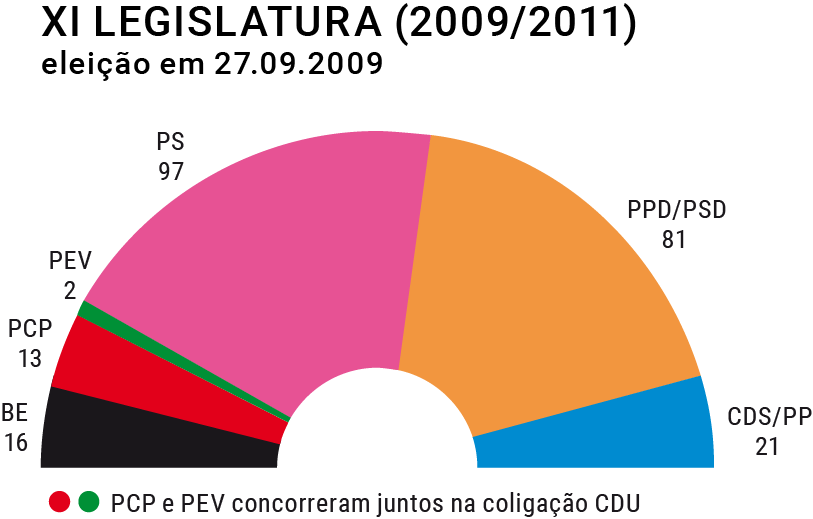 Composição do hemiciclo na XI Legislatura