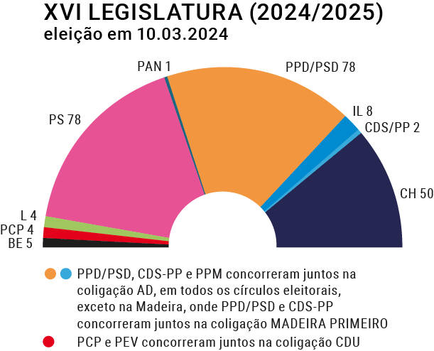 Gráfico dos resultados eleitorais da XV legislatura