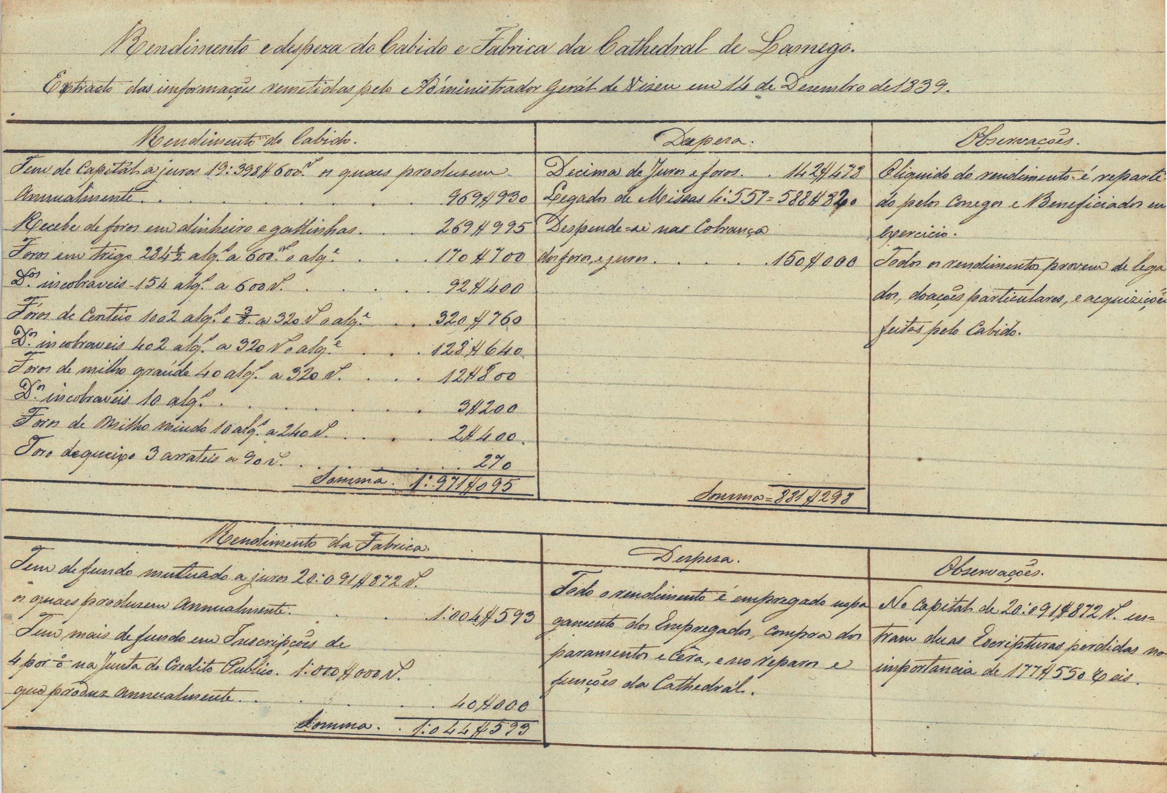Mapas dos rendimentos dos Cabidos das Sés do Reino. Rendimento e despesa do Cabido e Fábrica da Cathedral de Lamego, com base em extrato de 14 de dezembro de 1839. Cota AHP: Secção I/II, cx. 273, mç. 208, doc. 8.