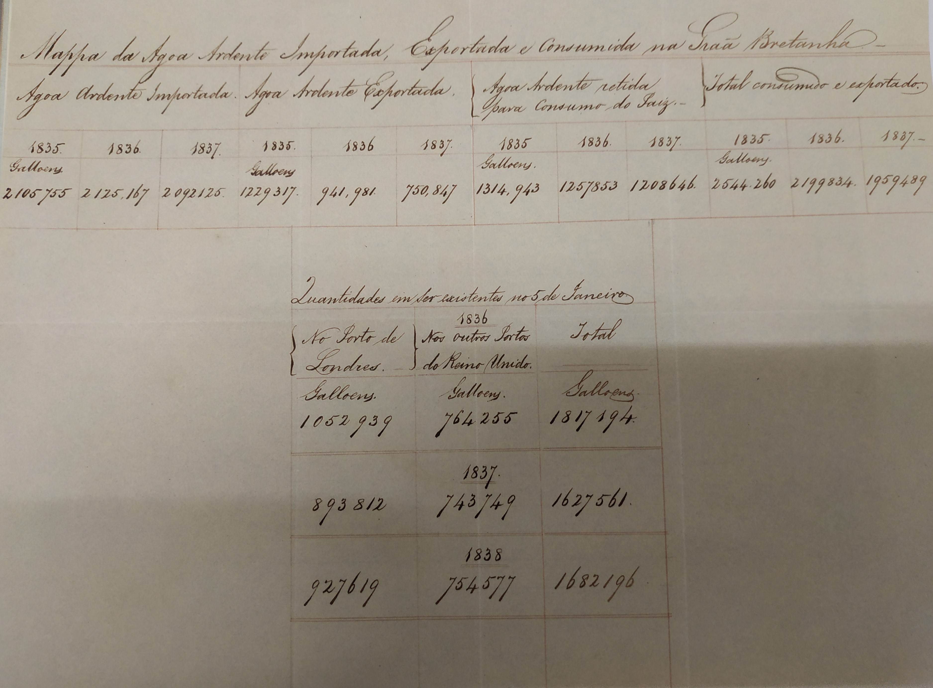 Mapa da aguardente importada, exportada e consumida na Grã-Bretanha (1835-1837). Cota AHP: Secção I/II, cx. 274, mç. 209, doc. 29.
