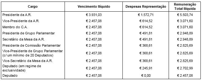 Remuneração 1992