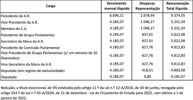 remunerações dos deputados para o ano de 2025 