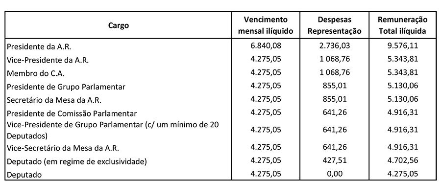 remunerações dos deputados para o ano de 2026 