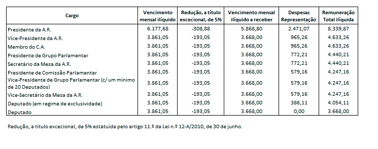 remunerações, para o ano 2022