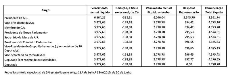emunerações dos deputados para o ano de 2023 