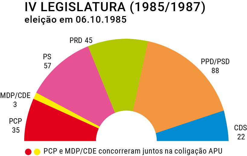 Composição do hemiciclo na IV Legislatura