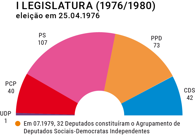 Composição do hemiciclo na I Legislatura