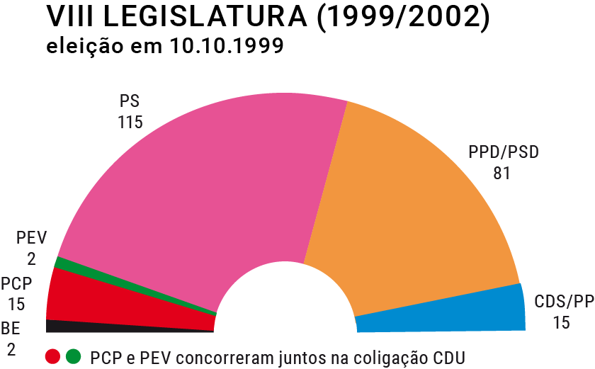 Composição do hemiciclo na VIII Legislatura