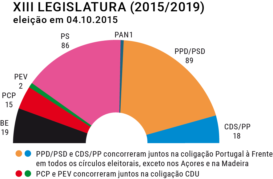 Composição do hemiciclo na XIII Legislatura