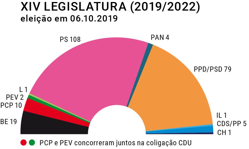 Composição do hemiciclo na XIV Legislatura