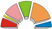 IVe législature (élections du 6 octobre 1985)