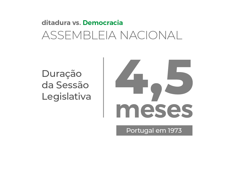 1973 - a Sessão Legislativa durou 4,5 meses
