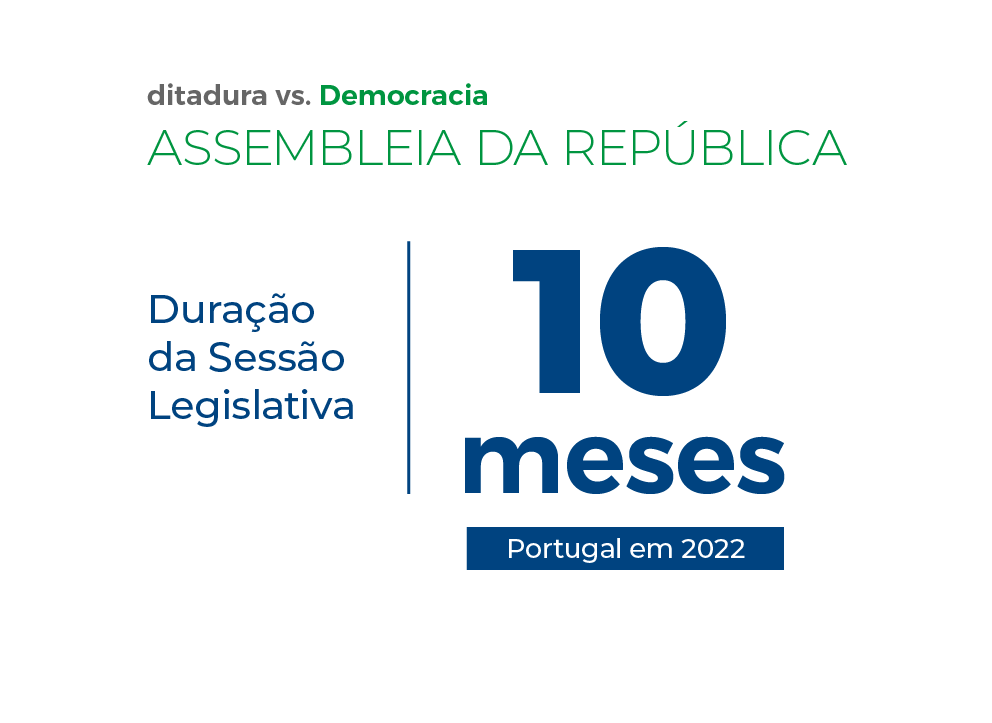 2022 - a Sessão Legislativa durou 10 meses