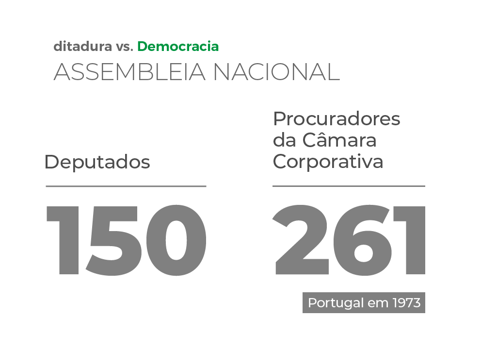 1973- deputados eleitos: 150; Procuradores Câmara Corporativa: 261