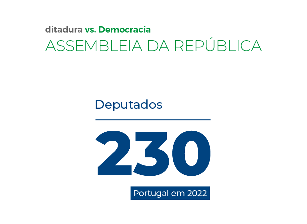 2022: 230 deputados eleitos