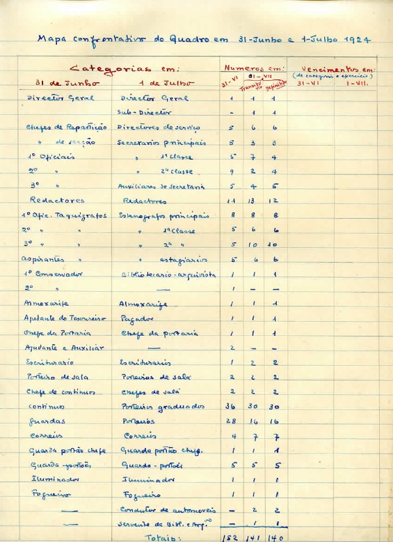 Reorganização do quadro de pessoal. 1924. Cota AHP: Secção XV, cx. 2, mç. 1