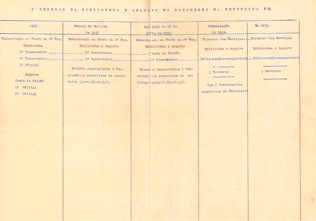 Evolução do mapa de pessoal da Biblioteca e Arquivo entre 1917 e 1932. Cota AHP: Secção XV, cx. 2, n.º 5 (Insp_Ger_Bilb_Arq_1931_1934_mapa_pessoal)