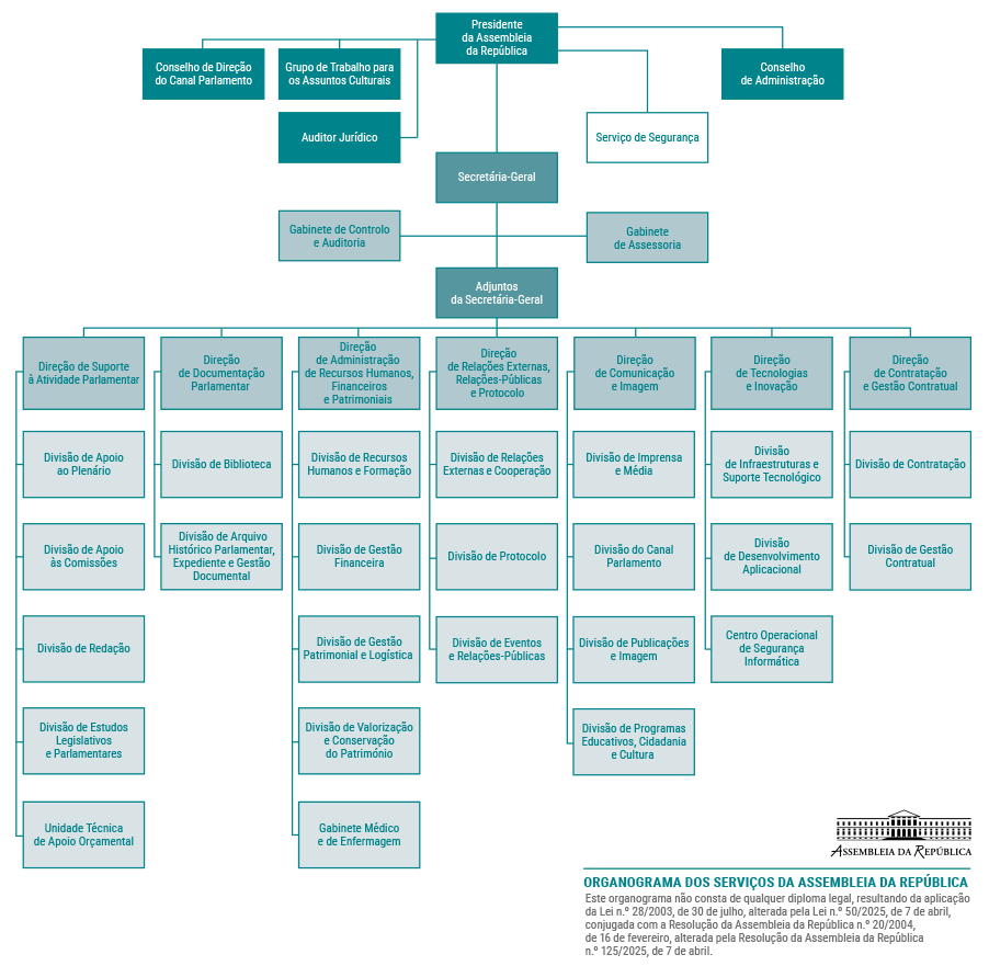 Organograma dos serviços