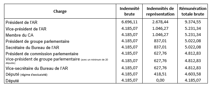 rémunération pour l'année 2025