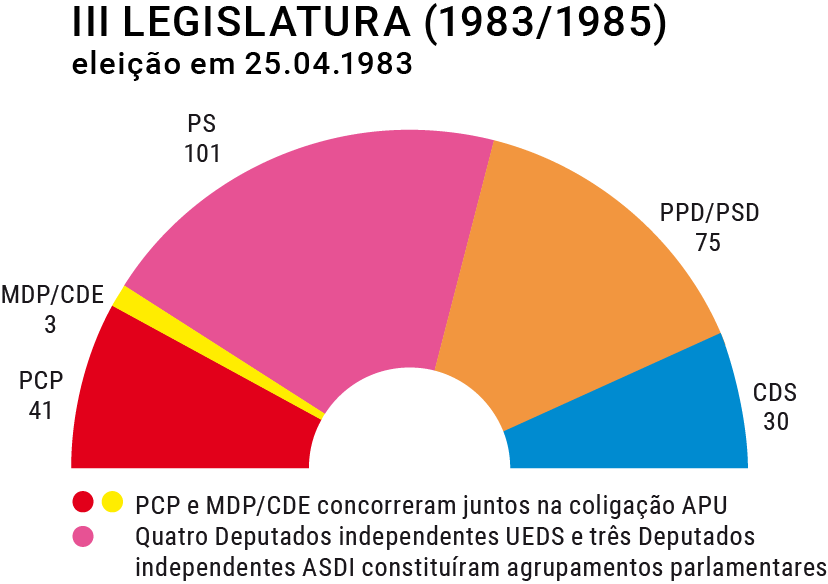 Composição do hemiciclo na III Legislatura