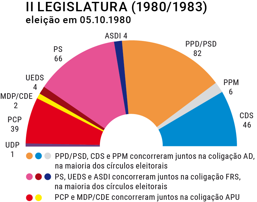 Composição do hemiciclo na II Legislatura