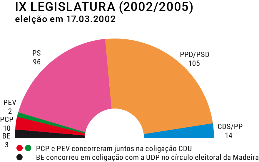 Composição do hemiciclo na IX Legislatura