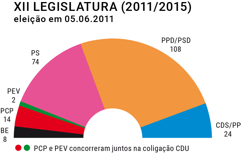 Composição do hemiciclo na XII Legislatura