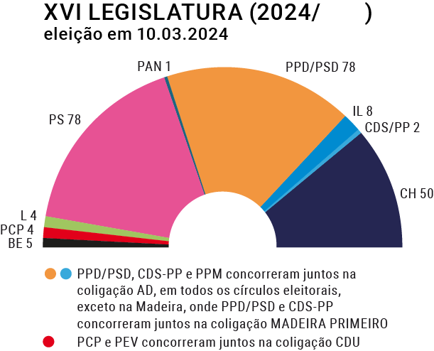 Gráfico dos resultados eleitorais da XV legislatura