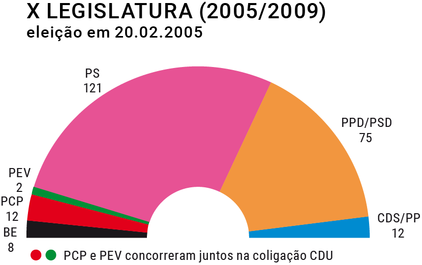 Composição do hemiciclo na X Legislatura