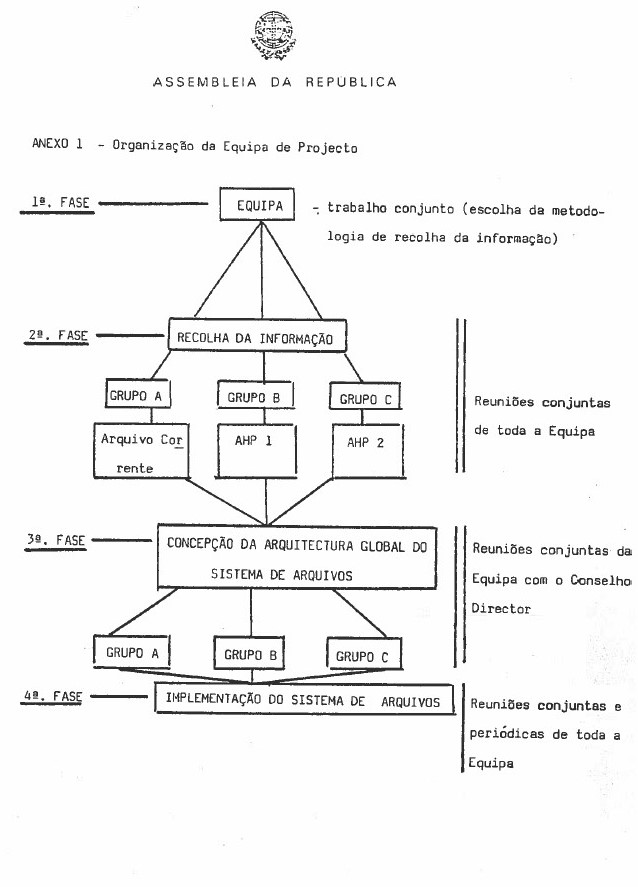 Proposta de Organização e Gestão do Projeto de Reorganização do Sistemas de Arquivos da AR, outubro de 1987. Cota AHP: AHP, cx. 5, mç. 2.